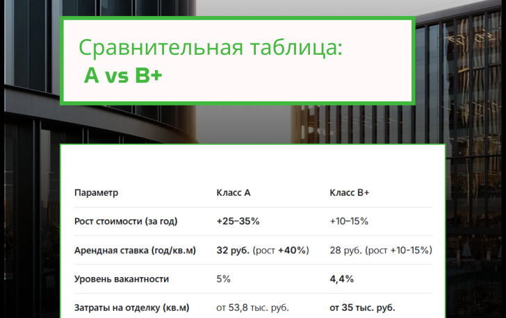 В какие офисы лучше инвестировать: класс А или B+?