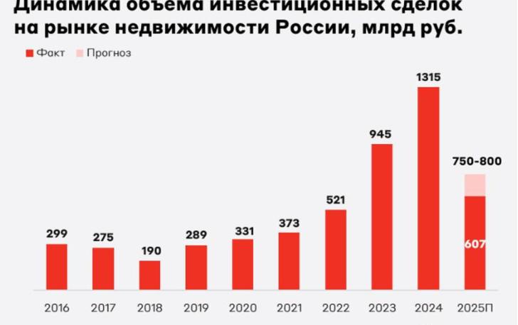 Рынок коммерческой недвижимости просыпается. 